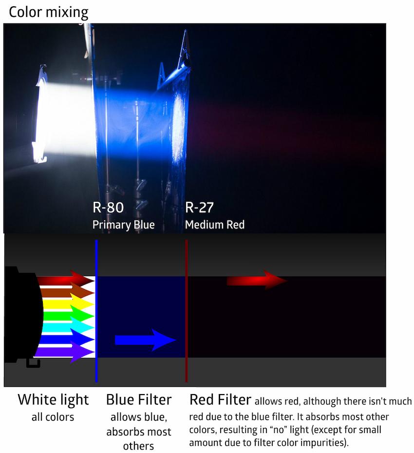 Color Mixing example 2