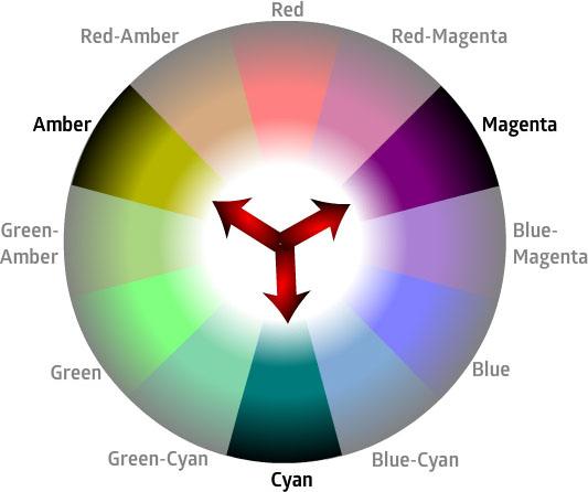 Lighting Secondary Color wheel