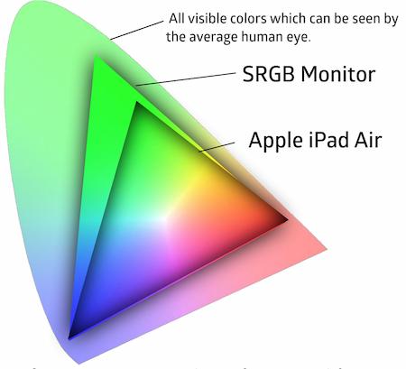 CIE with SRGB Monitor and iPad