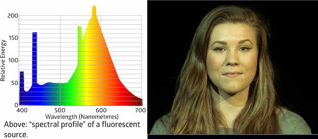 Spectral profile of Fluorescent source.