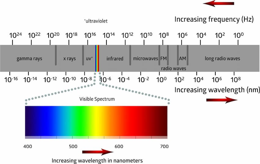 Electromagnetic Spectrum