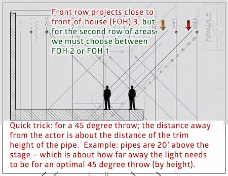 Figuring out the distance from the actors.