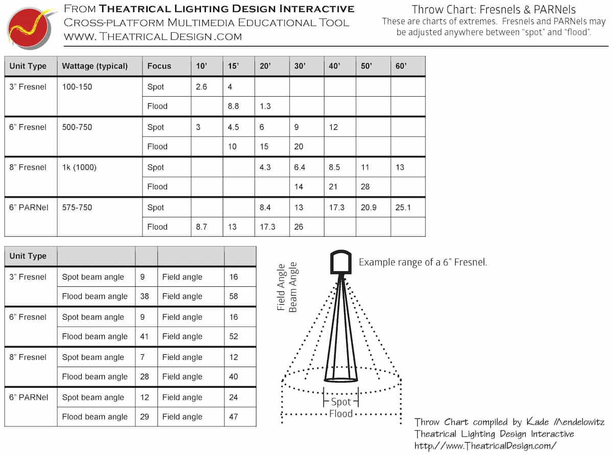 Fresnel PARNel Throw Chart