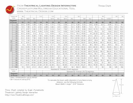 Throw Chart